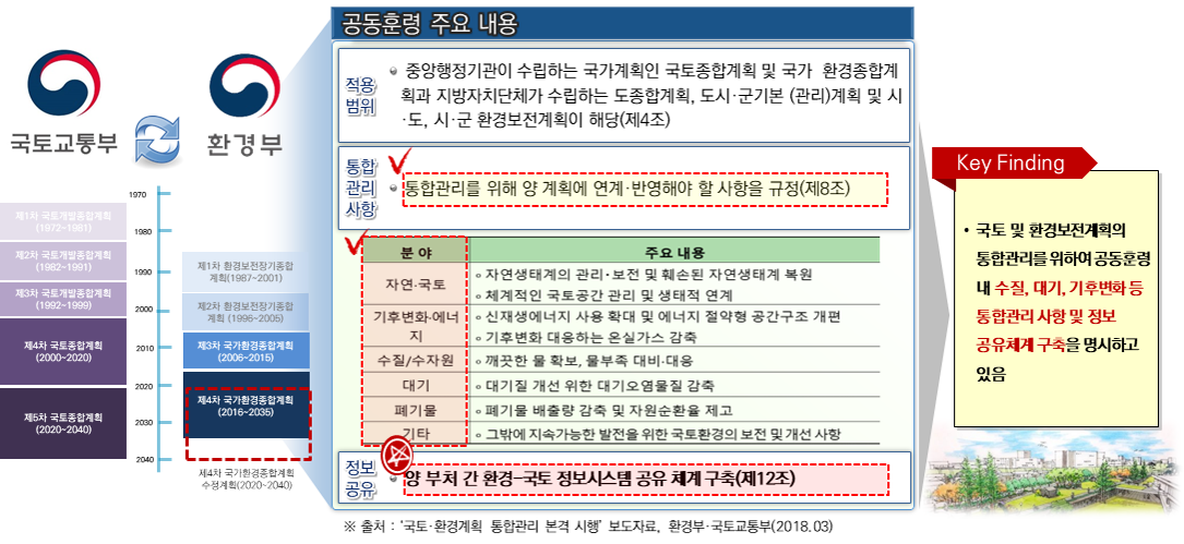 공동훈령 주요 내용. 적용범위는 중앙행정기관이 수립하는 국가계획인 국토종합계획 및 국가 환경종합계획과 지방자치단체가 수립하는 도종합계획, 도시 군기본 (관리)계획 및 시도, 시군구 환경보전계획이 해당된다(제4조)
 통합관리사항은 통합관리를 위해 양 계획에 연게반영해야 할 사항을 규정한다(제8조). 자연국토, 기후변화에너지, 수질/수자원, 대기, 폐기물, 기타 분야가 있다.
 정보공유에는 양 부처 간 환경-국토 정보 시스템 공유 체계 구축이 있다(제12조).
 Key Finding은 국토 및 환경보전계획의 통합관리를 위하여 공동훈령 내 수질, 대기, 기후변화 등 통합관리 사항 및 정보 공유체계 구축을 명시하고 있는 것이다.
 이미지의 출처는 '국토환경계획 통합관리 본격 시행' 보도자료이다. (환경부, 국토교통부 2018.03)