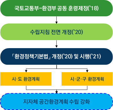 국토교통부의 환경부 공동 훈령제정(18), 수립지침 전면 개정(20), 환경정책기본법 개정(20) 및 시행(21)의 과정을 거쳐 지자체 공간환경계획 수립을 강화하였다.