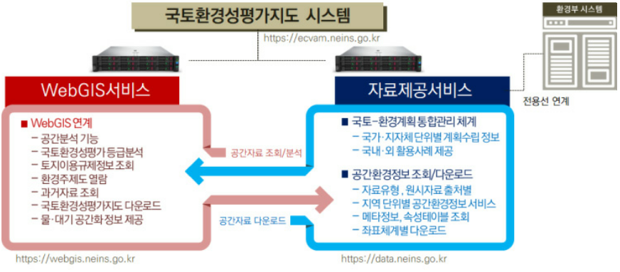 국토환경성평가지도 시스템의 WebGIS서비스와 자료제공서비스의 연계에 대해 나타낸다. 
 WebGIS서비스에서는 공간분석 기능, 국토환경성평가등급분석, 토지이용규제정보 조회, 환경주제도 열람 등의 공간자료 조회/분석 서비스를 제공한다.
 자료제공서비스에서는 국가 지자체 단위별 계획 수립 정보, 국내외 활용사례 등 국토-환경계획 통합관리 체계와 공간환경정보 조회 및 다운로드 서비스를 제공한다.